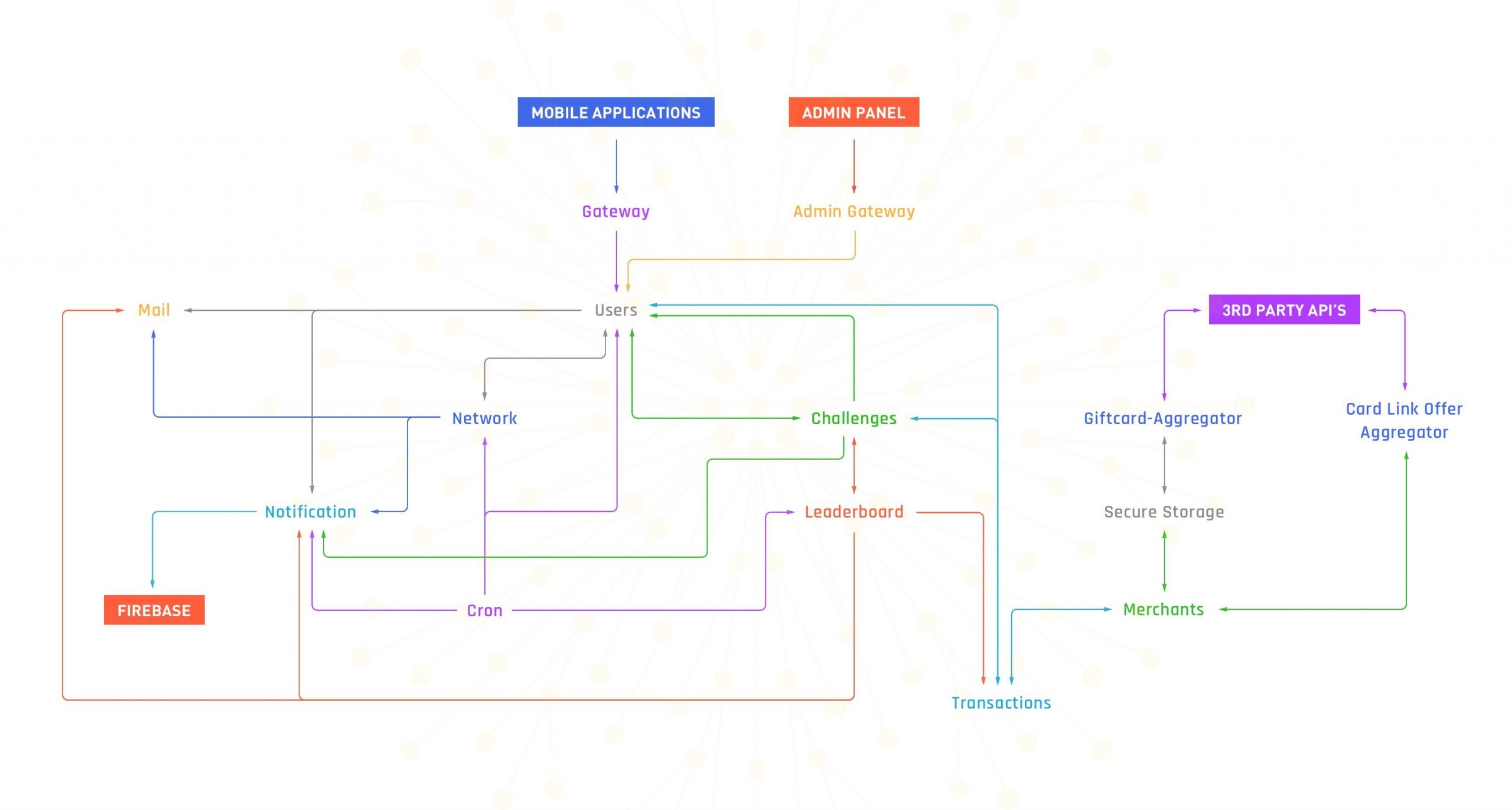 Microservice Architecture: How To Do It Right