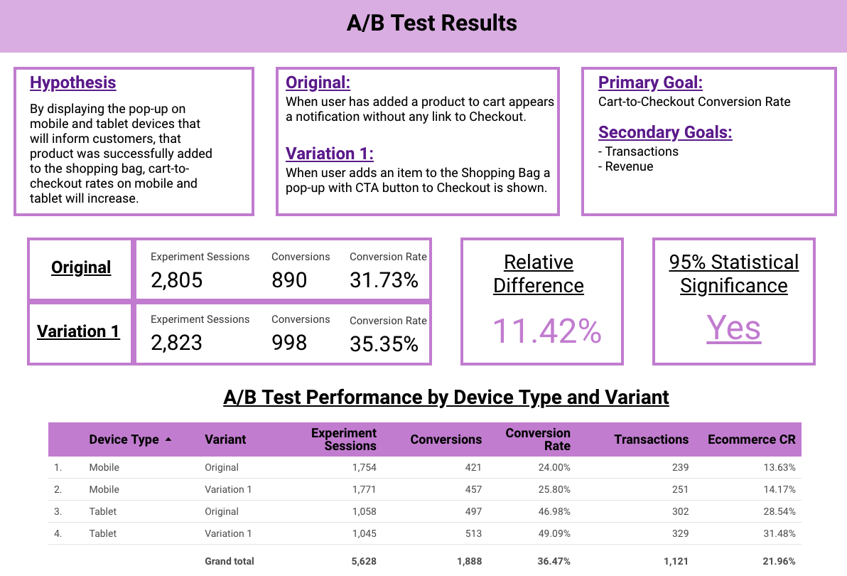The ab test results are shown on a purple screen.