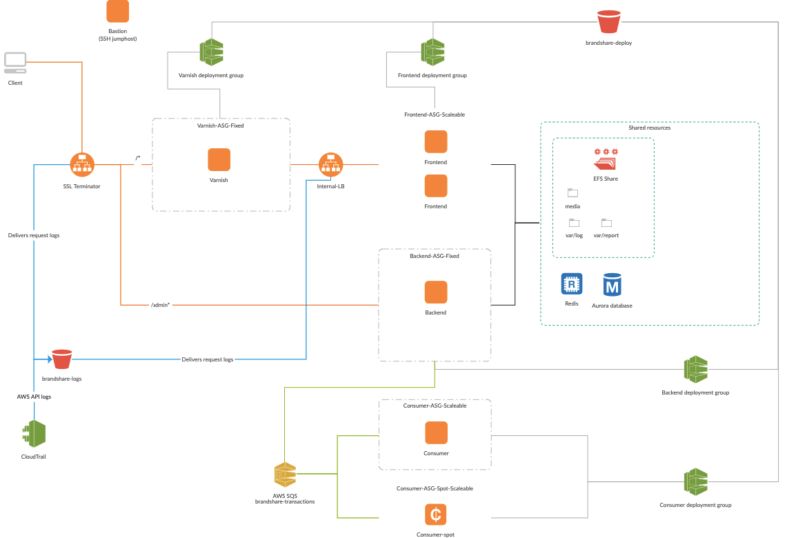 Example of an Auto-scalable AWS set-up