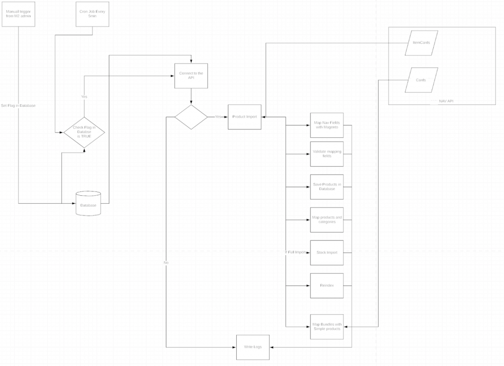 Integrating NAVISION with Magento 2: Part 1