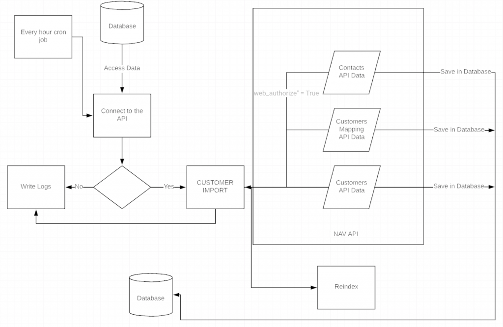 Integrating NAVISION with Magento 2: Part 1