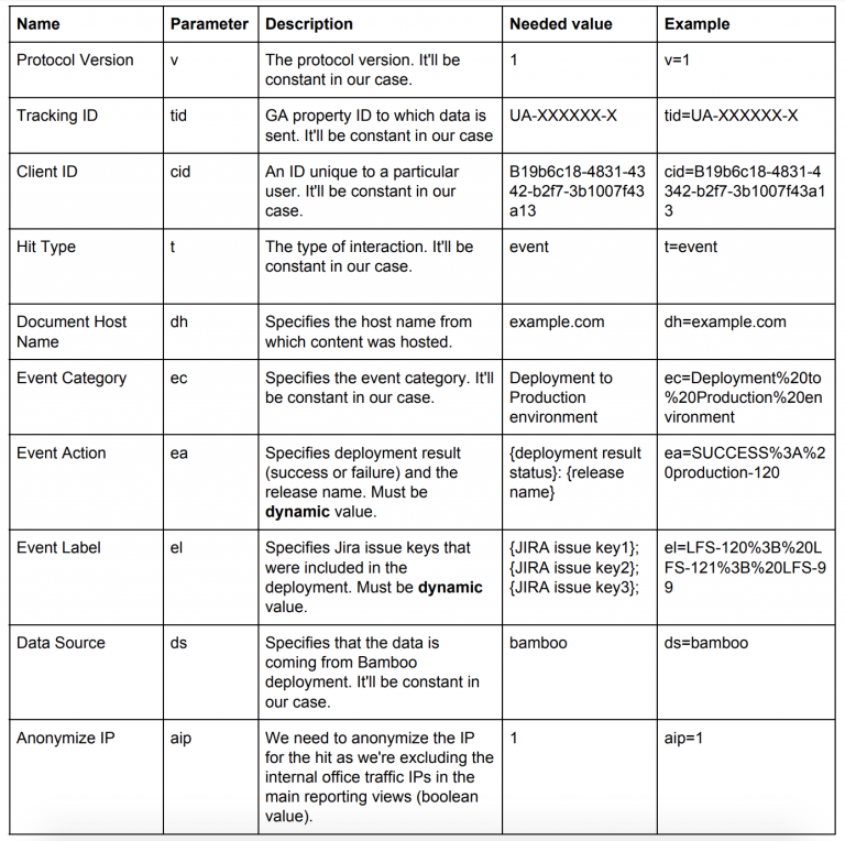 Bamboo Deployment Tracking to Production Environments in Google Analytics