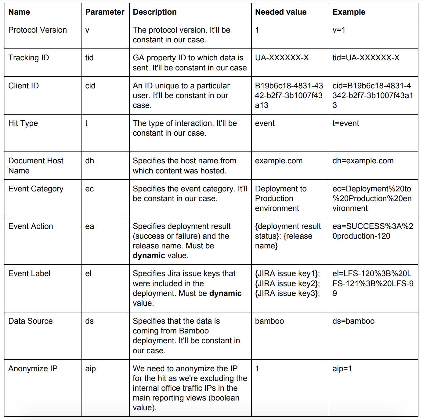 Bamboo Deployment Tracking to Production Environments in Google Analytics