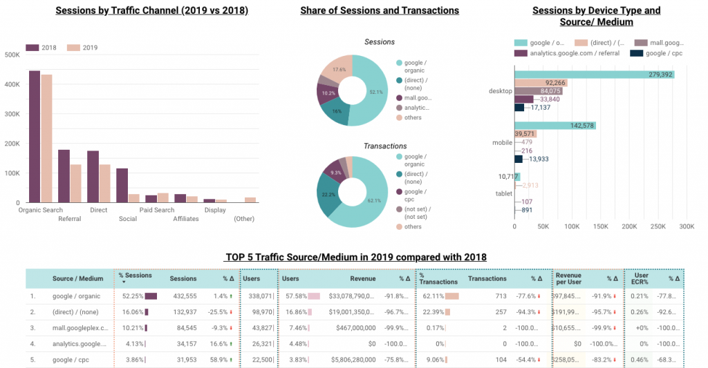 How to Annual Report of website performance with GDS