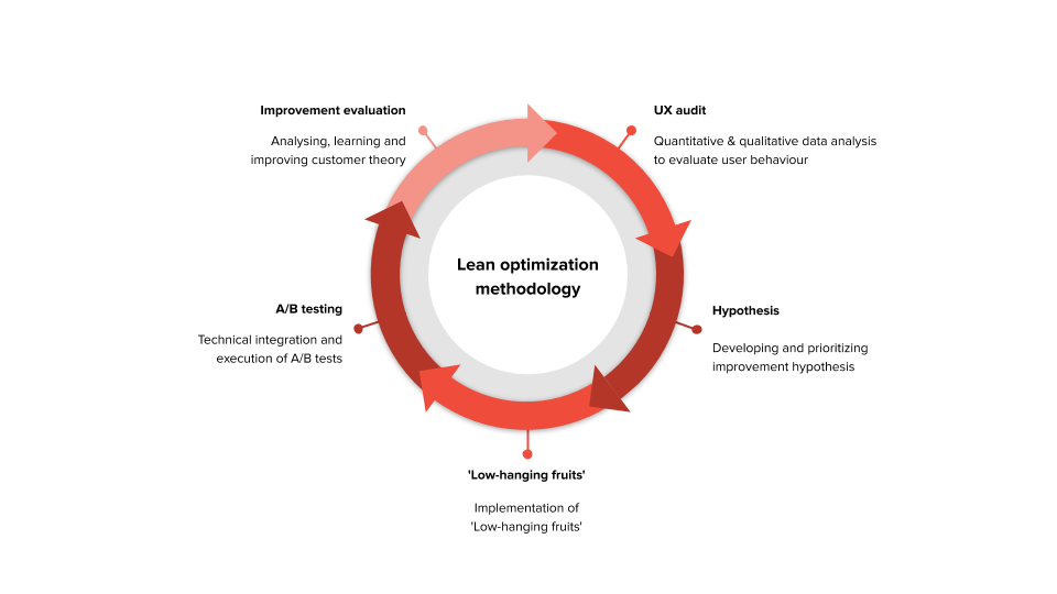 cro-program-lean-optimization-methodology