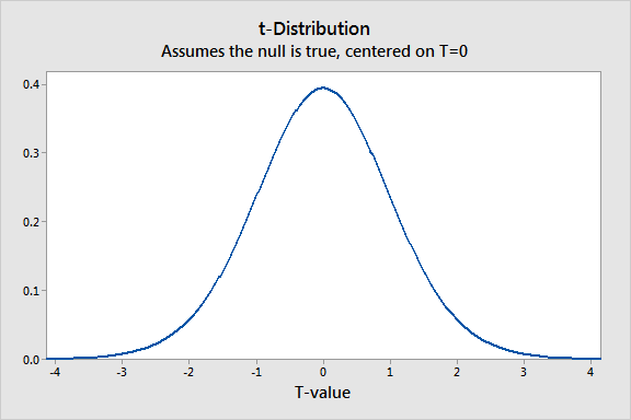 t chart statistics