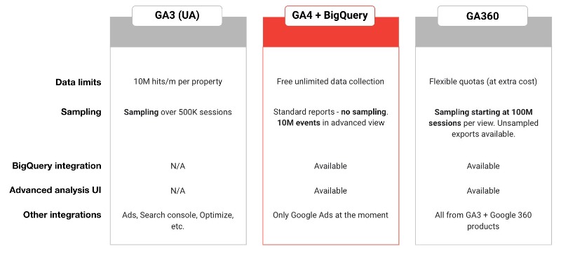 GA4 vs UA vs GA360