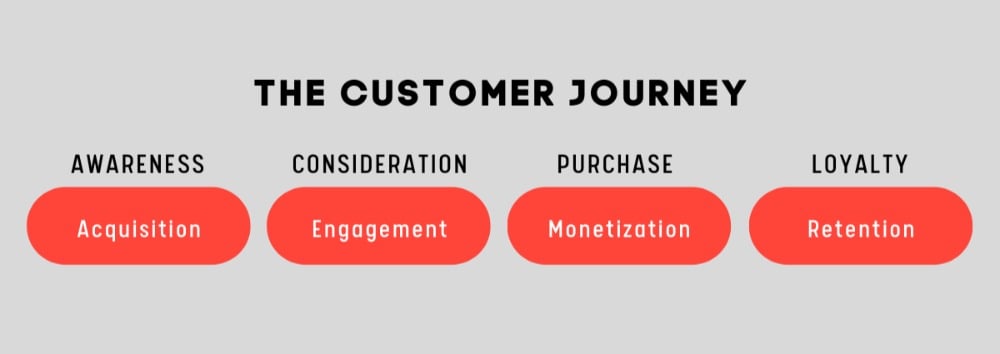 The Customer Journey in GA4