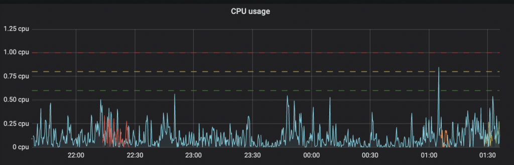 Autoscaling: CPU usage