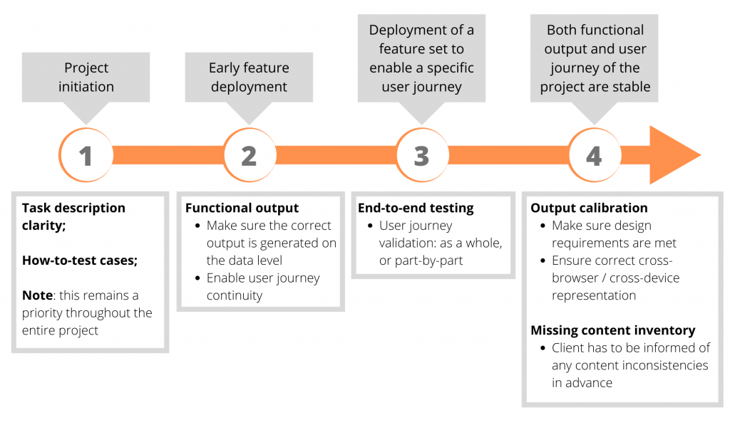 Ongoing Magento Support: Quality Assurance