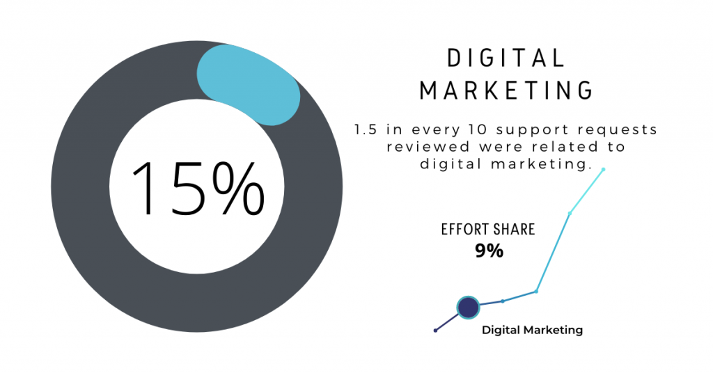 Ongoing Magento Support: Digital Marketing 15%