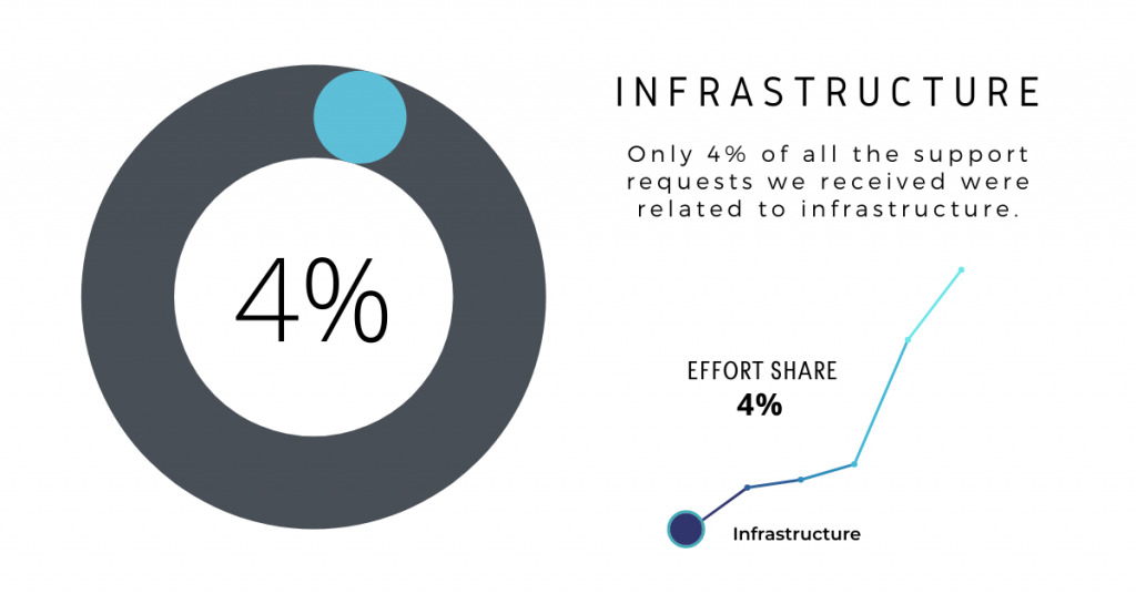 Ongoing Magento Support: Infrastructure