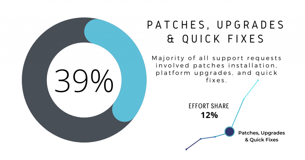 Ongoing Magento Support: Patches, Upgrades & Quick Fixes 39%