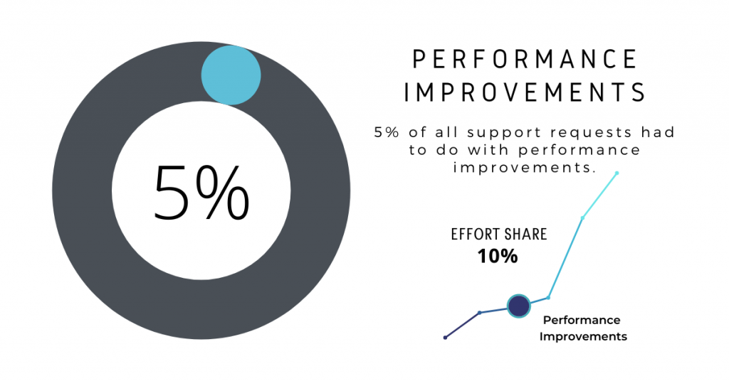 Ongoing Magento Support: Performance Improvements