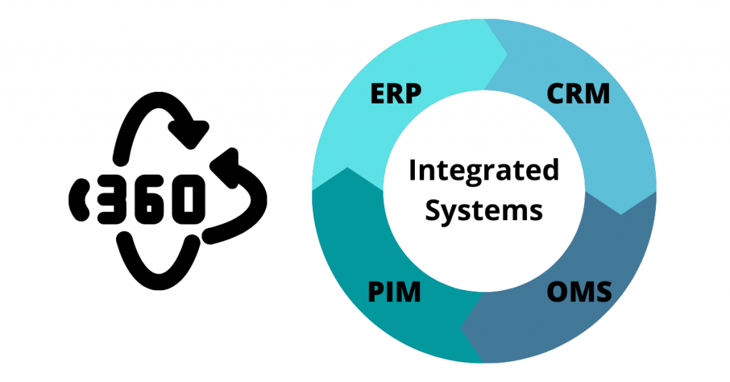 eCommerce Store Systems Integration