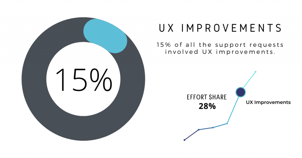 Ongoing Magento Support: UX Improvements 15%