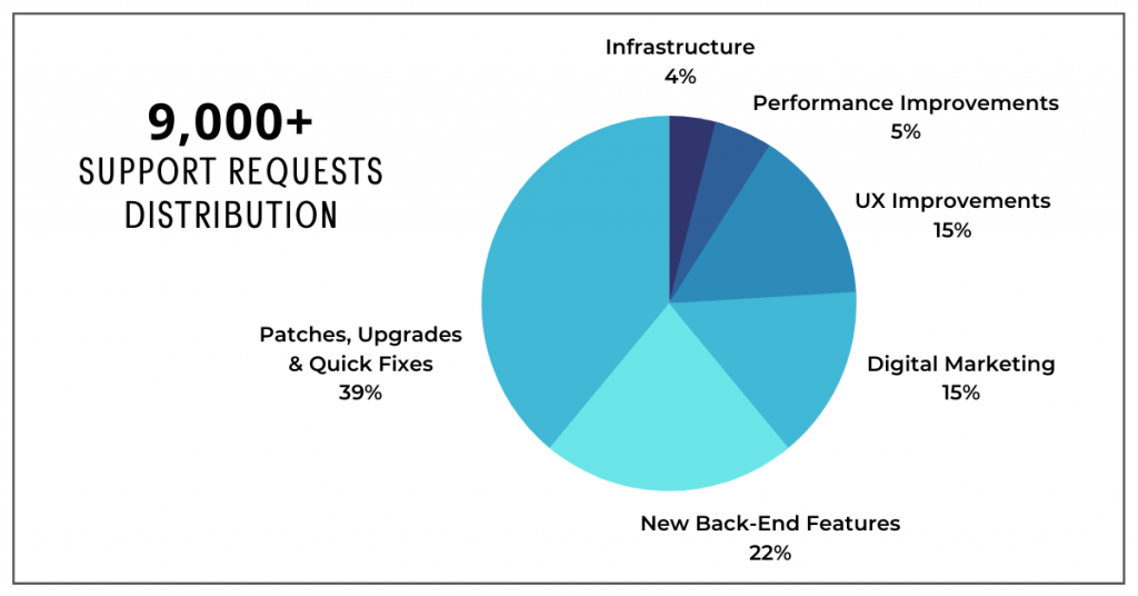 Ongoing Magento Support Requests Distribution