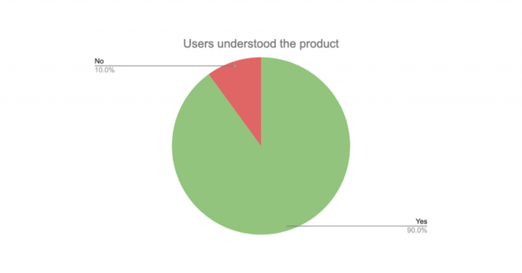 Product Page User Testing: Survey Result 3