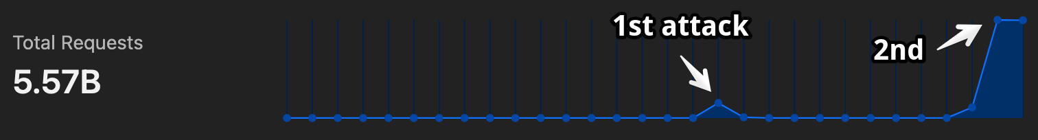 DDoS Attack Case: Blocking 10,000 Requests per Second - Scandiweb