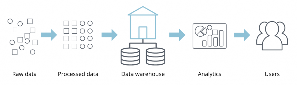 Three Tier Data Warehouse Architecture