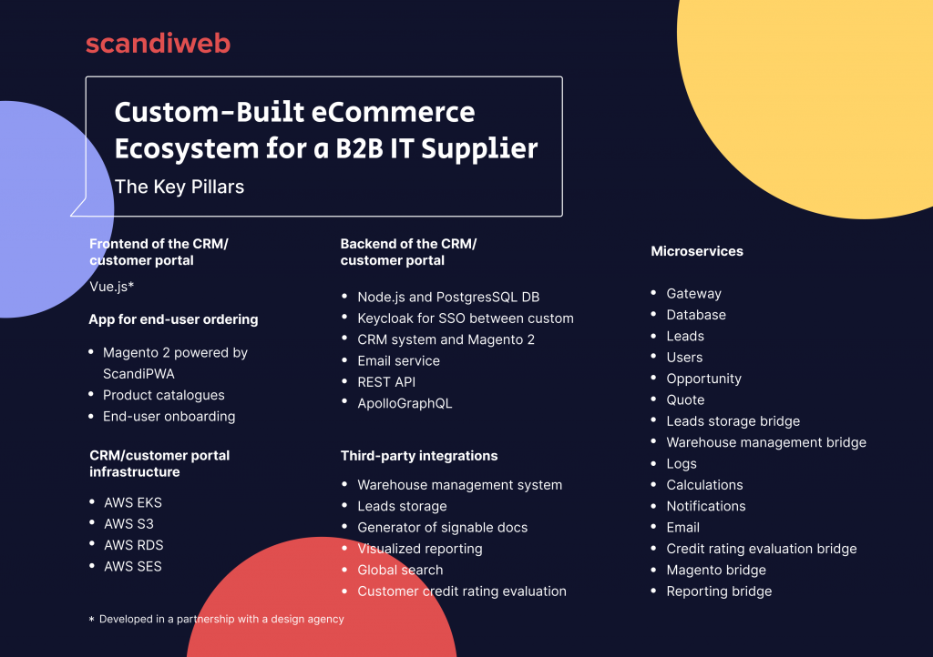 B2B eCommerce ecosystem key elements and integrations