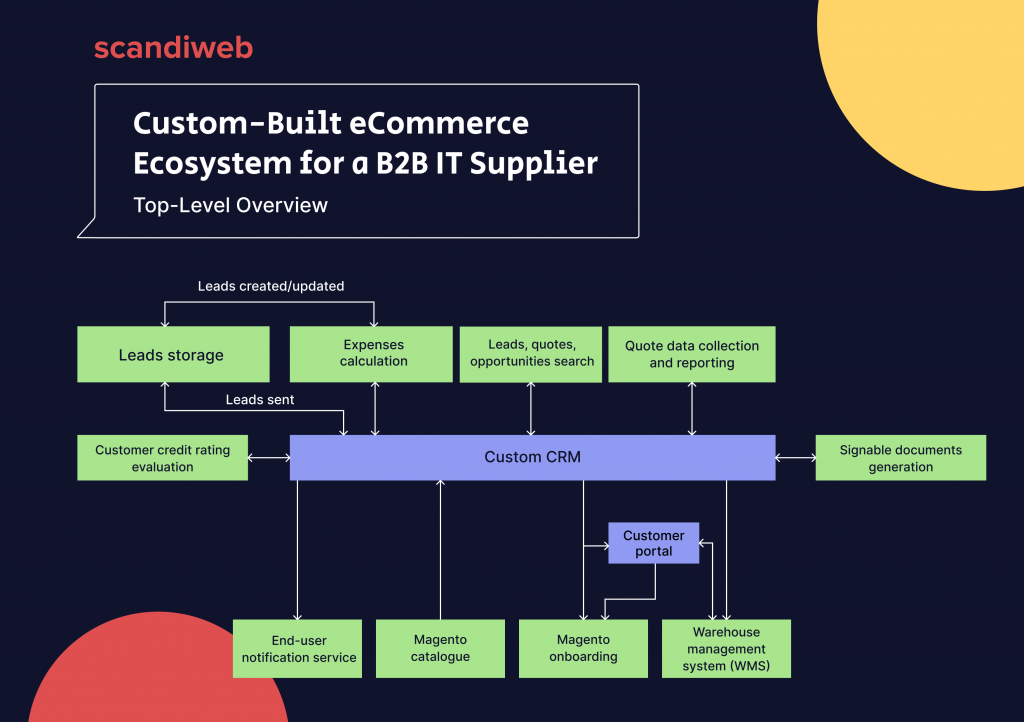 Custom B2B eCommerce ecosystem schematic view