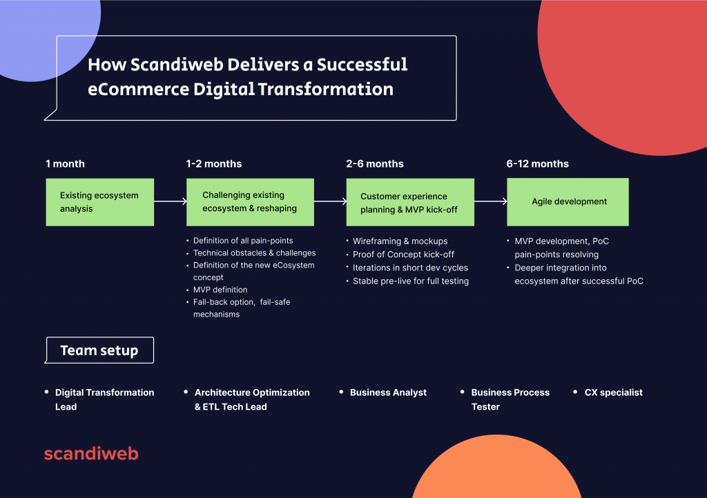 eCommerce digital transformation methodology and approach (Scandiweb)
