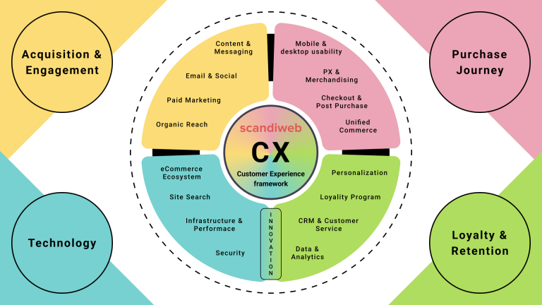 ECommerce Customer Experience Audit Explained