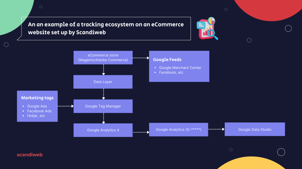 eCommerce data tracking setup example