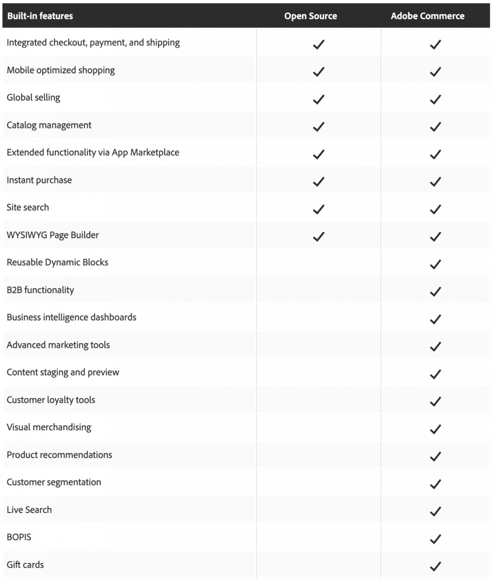 Adobe Commerce Vs Magento Open Source: Features Comparison