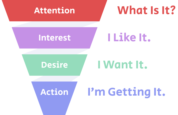 AIDA Marketing Model: Attention, Interest, Desire, Action