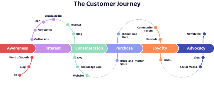 The Customer Journey visualized, showing the different customer touch points across the Marketing and Sales Funnel