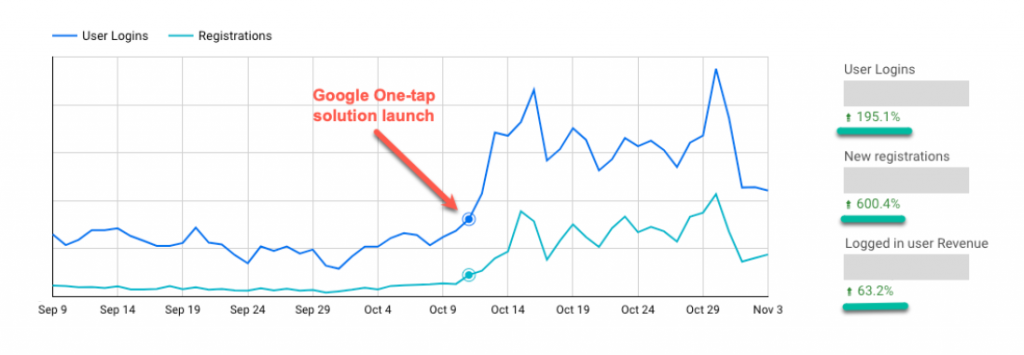 All About Google One Tap Login