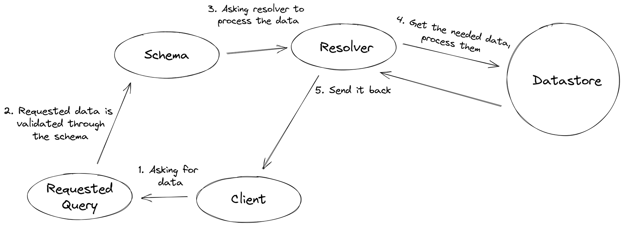 What Is GraphQL API & How Does It Work? scandiweb