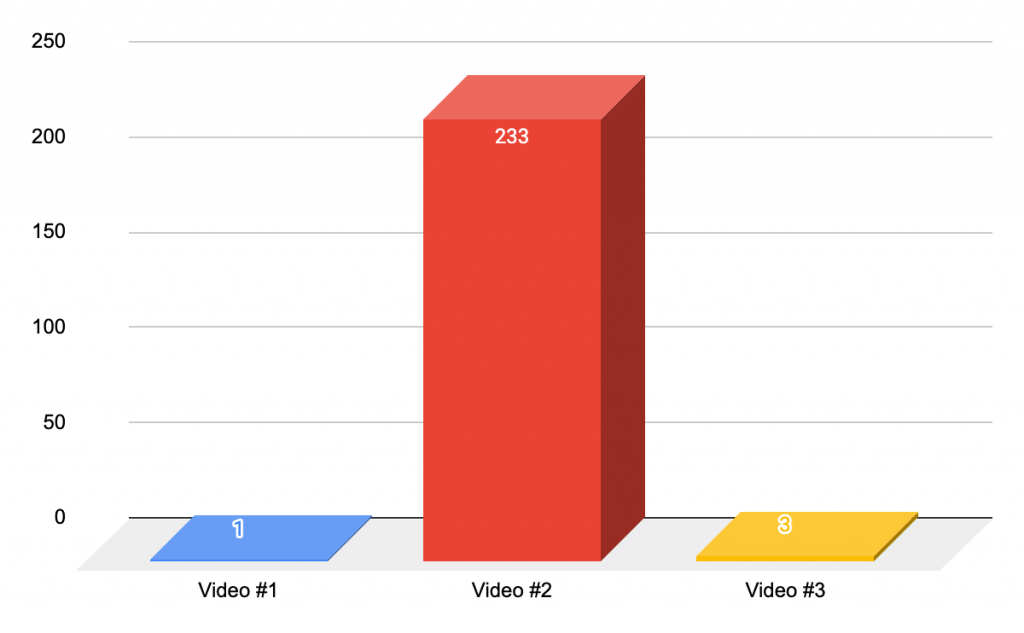 PPC Case Study: x233 More Purchases with 1 TikTok Video - scandiweb