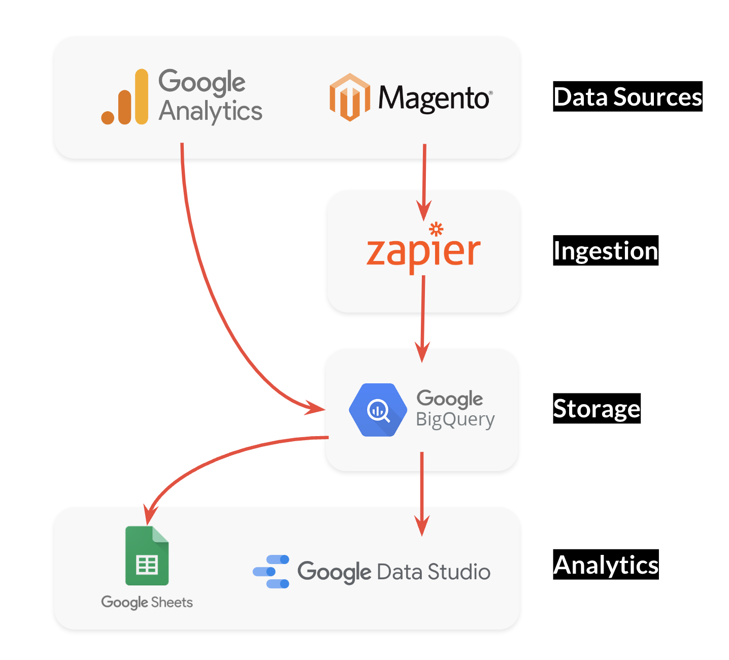 The Modern Data Stack and eCommerce - scandiweb