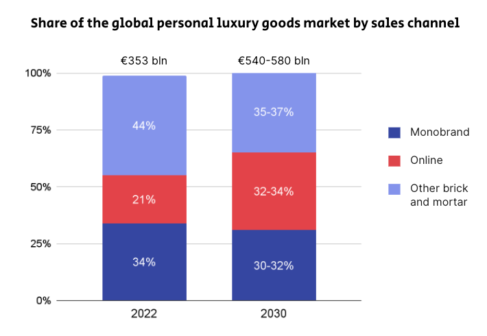 Share of the global personal luxury goods market by sales channel