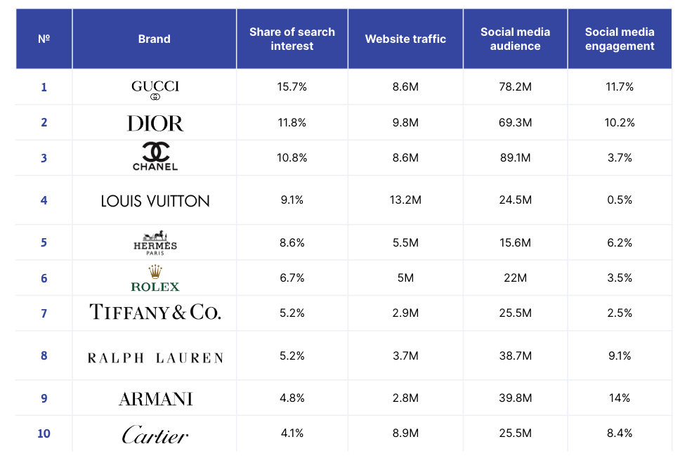 The 10 Most Valuable Luxury Brands of 2023 