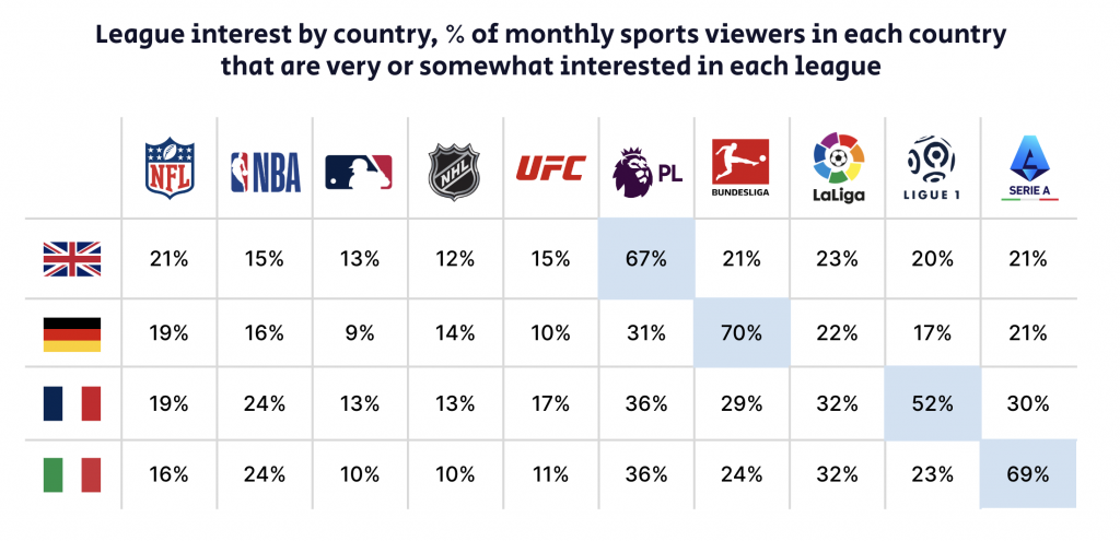 Fashion brands capitalise on sports collaborations to grow visibility