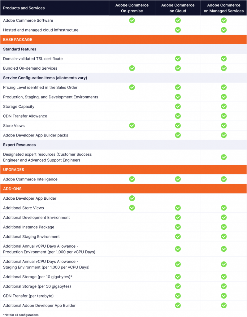 Adobe Commerce features and services comparison table