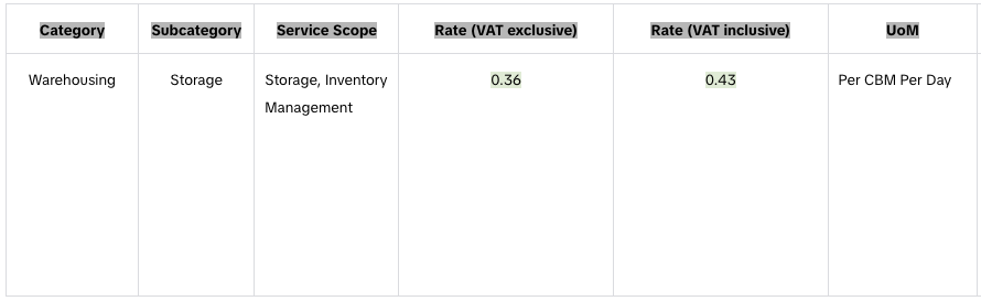 A table summarizing Fulfillment by TikTok warehousing rates