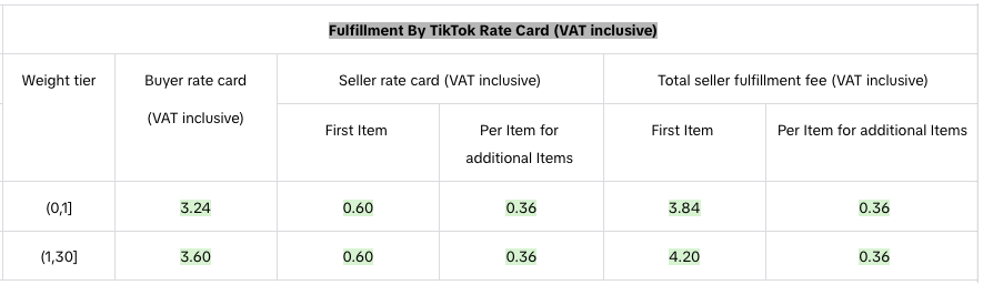 A table summarizing Fulfillment by TikTok rates