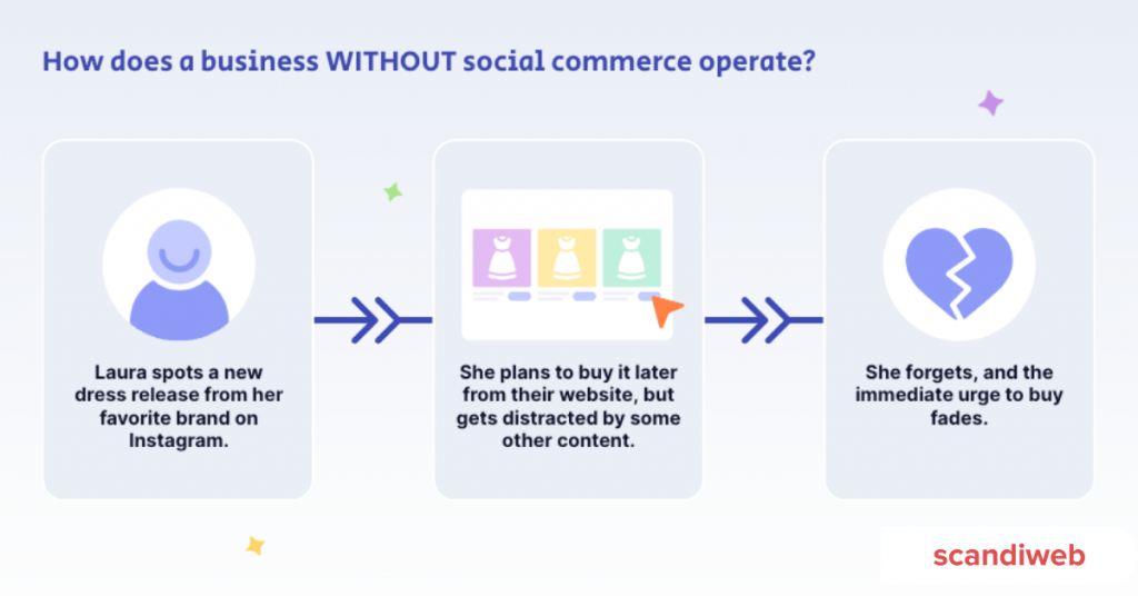 Illustration of how a business without social commerce operates