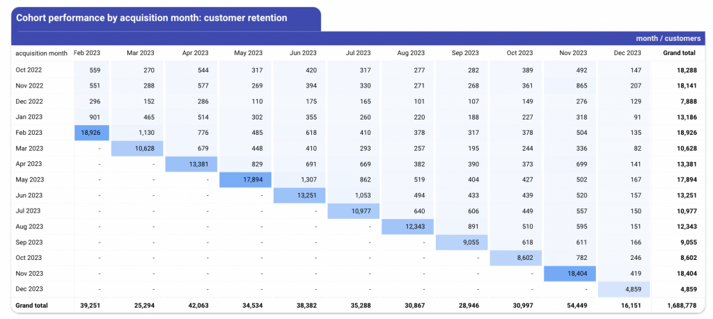 CLV dashboard: Performance by acquisition month