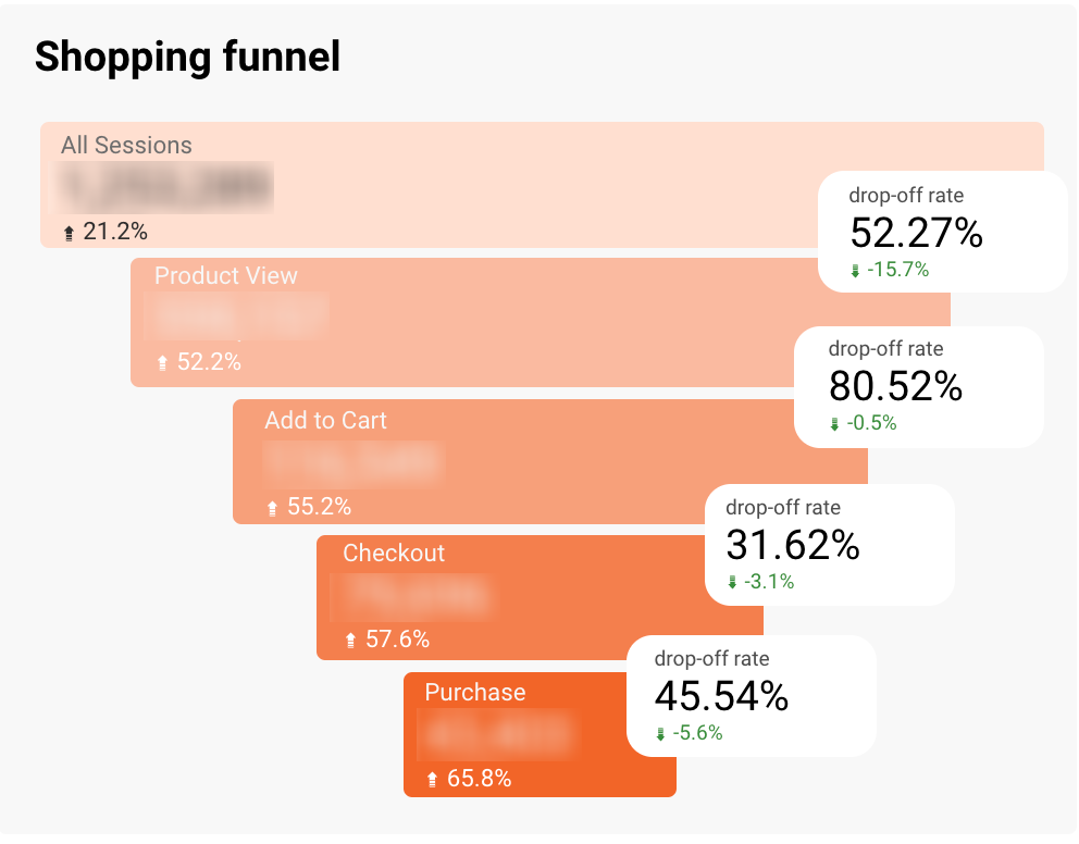 dedicated-ecommerce-manager-shopping-funnel