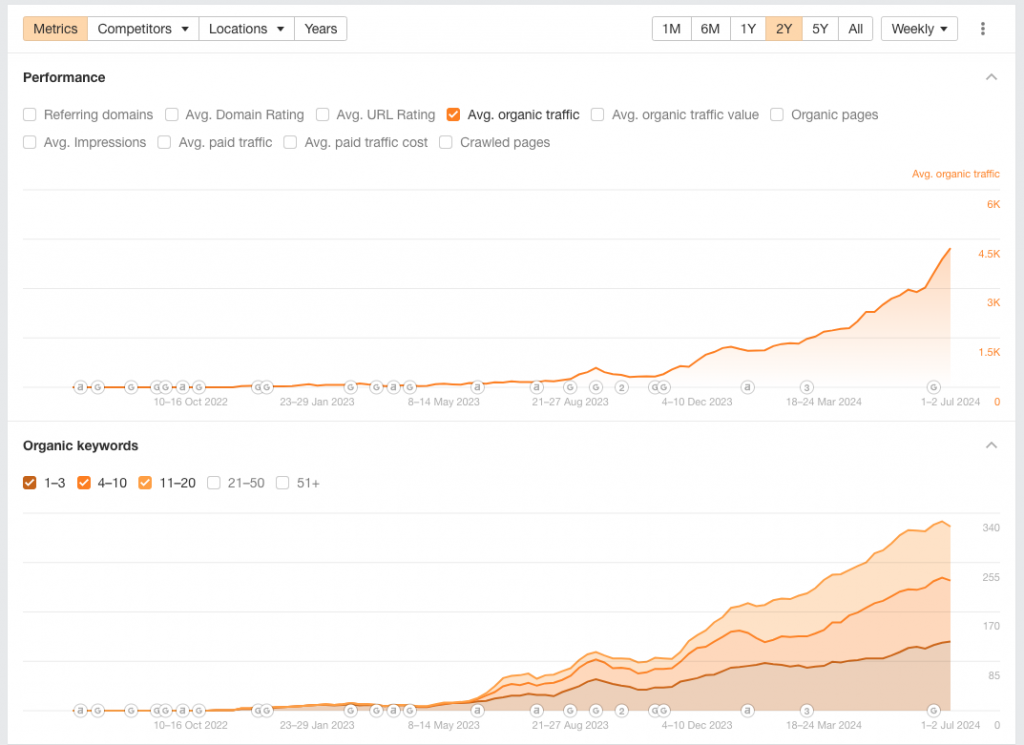 Graph showing organic traffic growth in the last 2 years for Jaidah Group's Hyundai eCommerce website