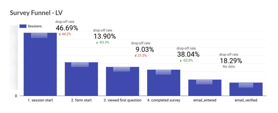 ppc case study drop off rate