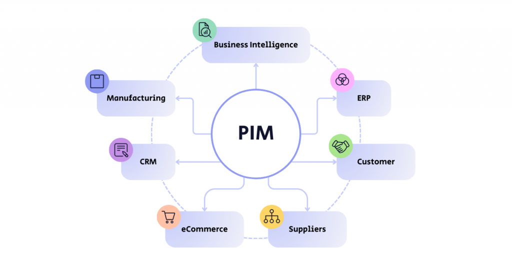 Product Information Management (PIM) explained