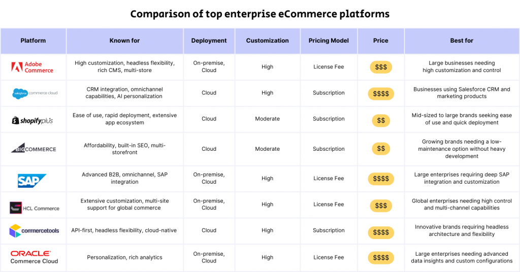 Comparison of top enterprise eCommerce platforms for businesses