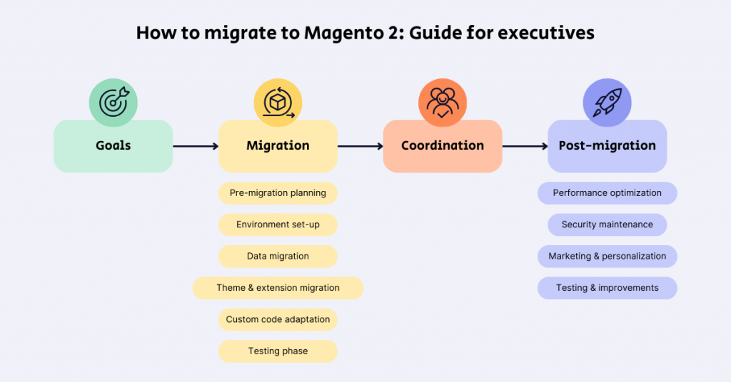 Step-by-step plan how to migrate to Magento 2